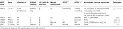 Genetic Causes of Human NK Cell Deficiency and Their Effect on NK Cell Subsets